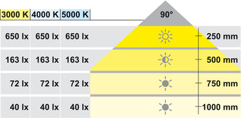 Beleuchtung - Ein-/Unterbauleuchte für Häfele Loox5 | Modell: 2022 | Lichtfarbe: warmweiß