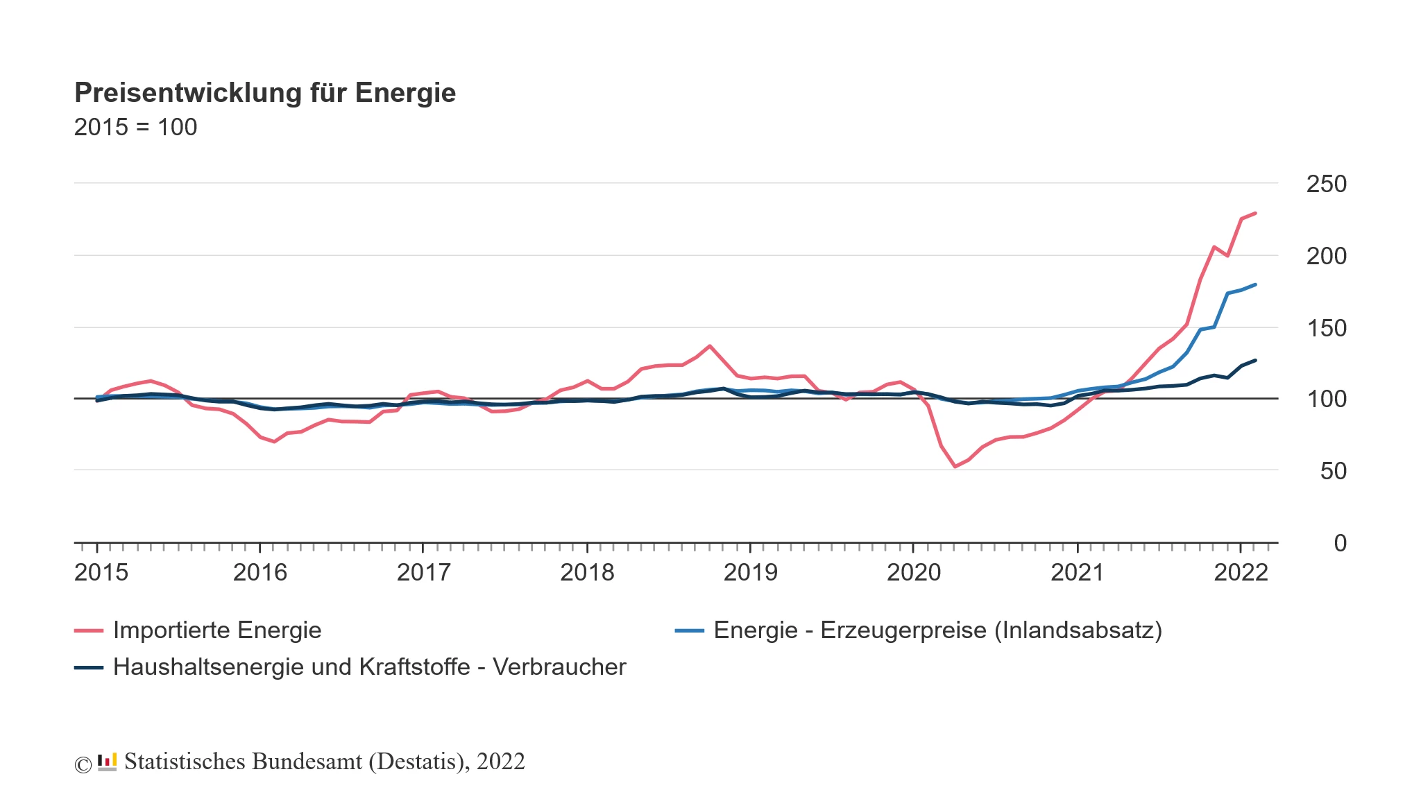 eine Statistik der Preisentwicklung für Energie aus dem Jahr 2015-2022