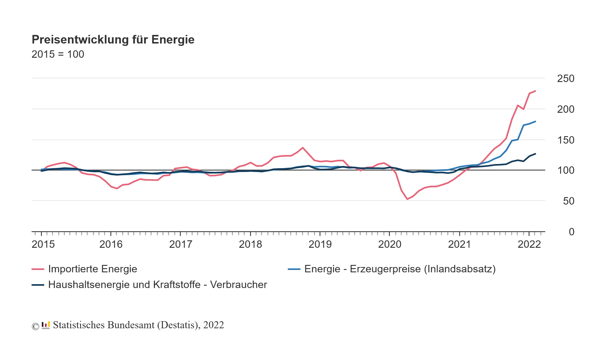 preisentwicklung-energie eine Statistik der Preisentwicklung für Energie aus dem Jahr 2015-2022