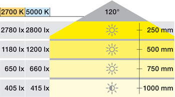 Häfele Loox5 LED Band 3049 | multi-weiß 2700-5000K | 5 m Länge