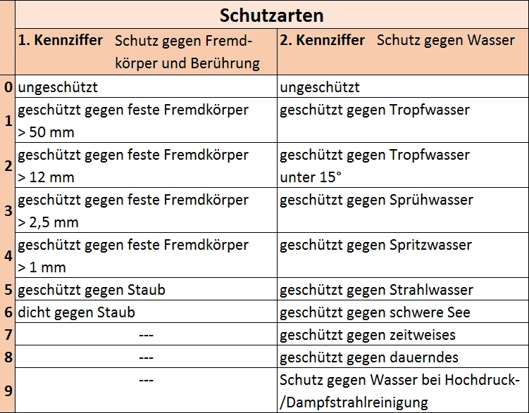 Schutzarten Tabelle von Schutzarten mit einer Seite Schutz gegen Fremdkörper und Berührung und Schutz gegen Wasser