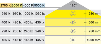 Beleuchtung - Häfele Loox5 LED Band 2060 | warmweiß  3000K | 5 m Länge