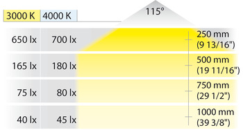 Beleuchtung - Unterbauleuchte für Häfele Loox | Modell: LED 2050 | Spannung: 12 V