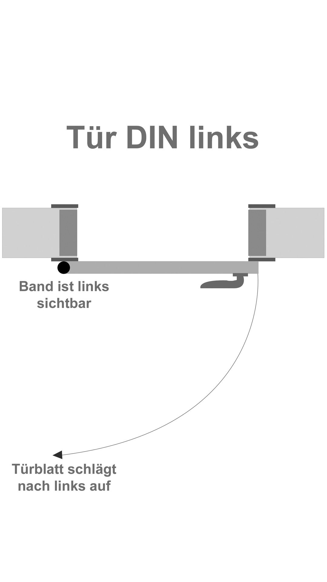 DIN-Richtung der Türe